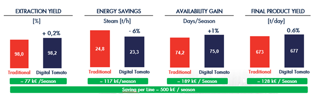 Financial impact Digital Tomato